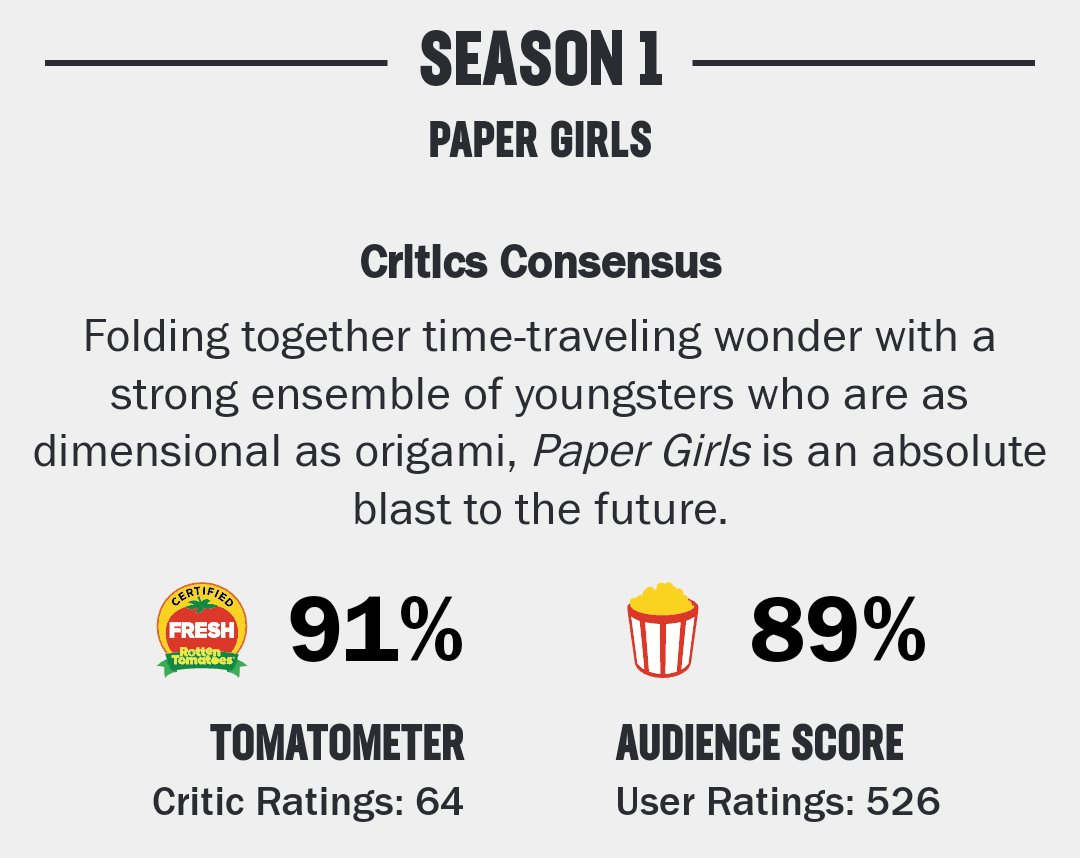 macmaxshow's tweet photo. ❗❗Paper Girls Announcement❗❗

We need to help @legendary , they read what fans said and they believe that PG can be big one day. Use the #SavePaperGirls &amp; #PickUpPaperGirls while tag any network @netflix @paramountplus etc so our voice can be heard. 

Thread on how to help👇 https://t.co/xSuY0ZTHFJ