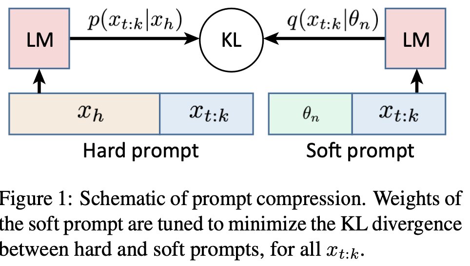 Prompts are the bread and butter of LLMs. ✨But can they be compressed?✨ In new work at Findings of EMNLP, we show that prompts can be compressed ⬇️ while maintaining the most crucial information! ℹ️