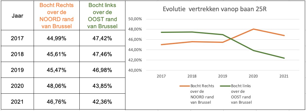 actie_noordrand's tweet photo. @airmediation_nl Evolutie van % van de vluchten dat naar de Noordrand vertrekt is intussen duidelijk groter dan die naar de Oostrand en de trend zet zich door: "meer en meer vluchten naar de Noordrand" https://t.co/aVX9aCvg49