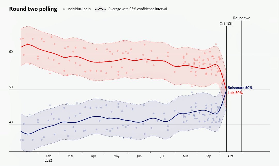 The Economist’s poll-of-polls for Brazil’s presidential election trends

Sept 28
(PT) Lula 57% (+14)
(PL) Bolsonaro 43%

October 6
(PT) Lula 53% (+6)
(PL) Bolsonaro 47%

TODAY
(PT) Lula 50% (=)
(PL) Bolsonaro 50%

economist.com/interactive/br…