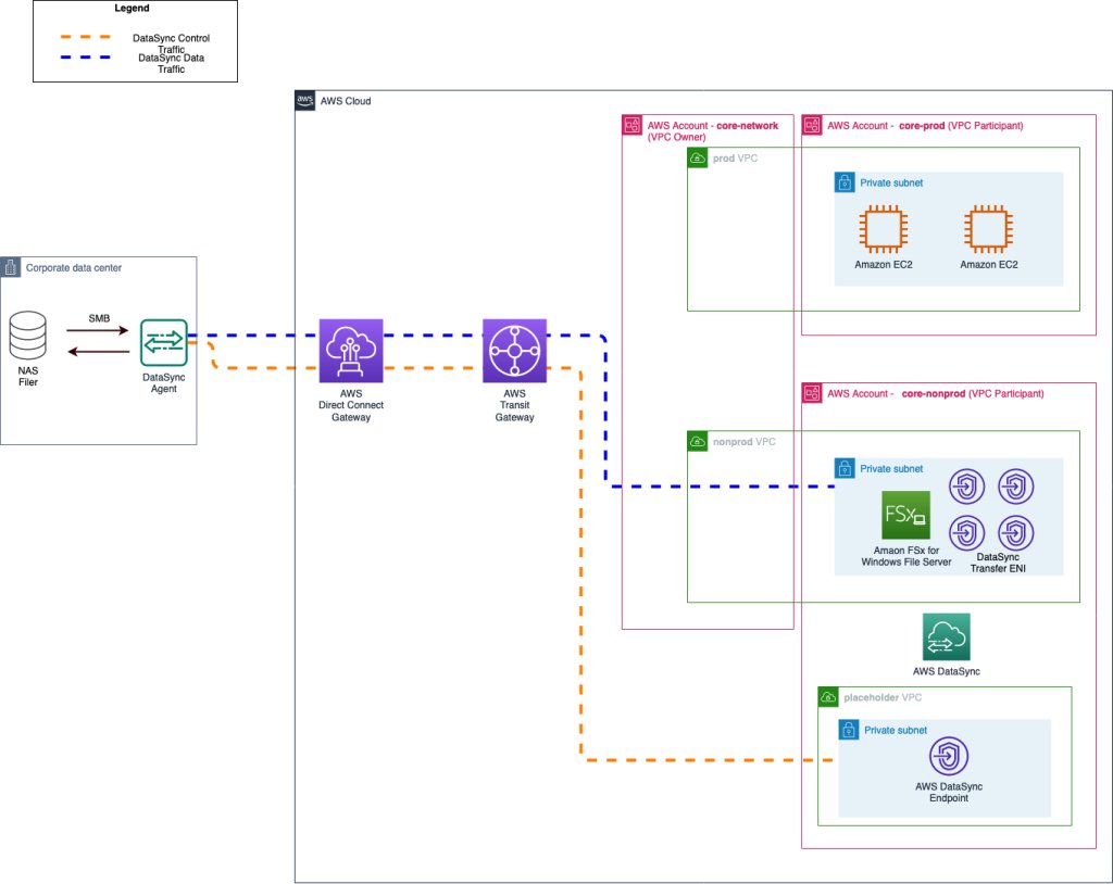AWSIdentity's tweet photo. Learn how an AWS customer set up shared VPC architecture to migrate data using AWS DataSync and #AWSRAM. https://t.co/iEUk69Eb62 https://t.co/xrQ31jRa5c