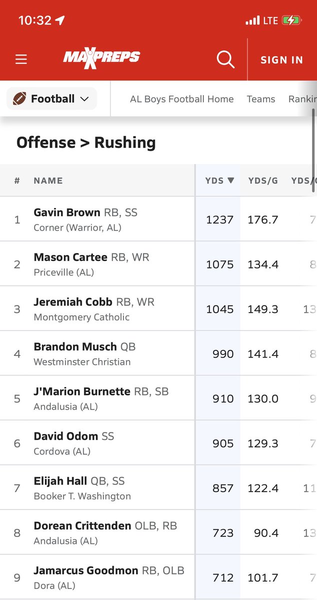 Steve_brown11's tweet photo. Welcome to the 1000 yards rushing club @gavin_brown11. #5 in the State of Alabama and #1 in 4A. @devinbice88 @DexPreps @RWrightRivals @HallTechSports1 @PrepsAlabama00 @AL4afootball @PrepRedzoneAL @YellowhammerFB @ScoutWatcher @On3Recruits https://t.co/vOdCM50p9a