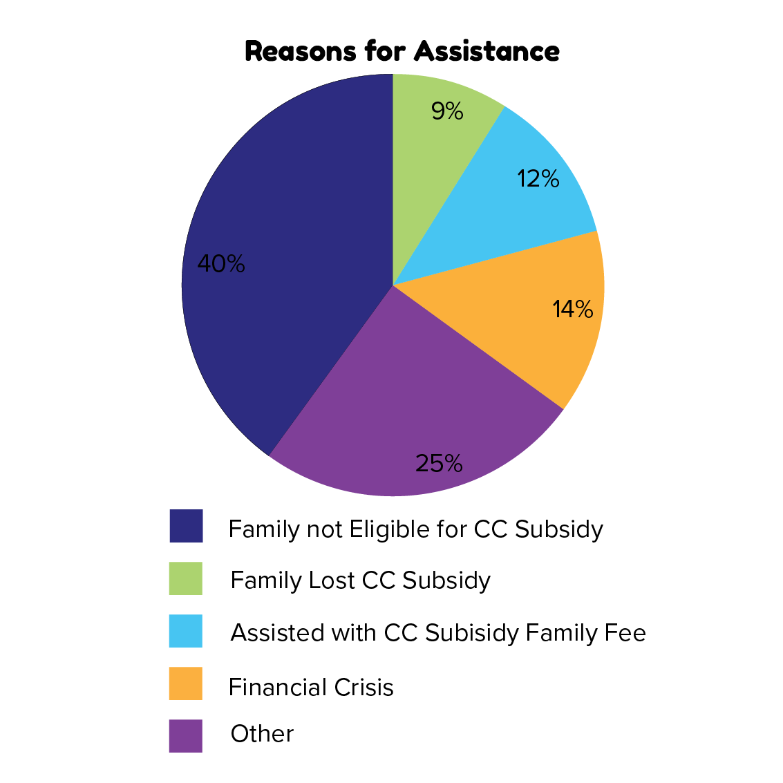 Over the last year, we've served 223 children with tuition assistance, with $510,720 in total funding. These graphs show the age, race and ethnicity demographics, and the reasons for assistance. In the future, we look forward to serving more children in the community.