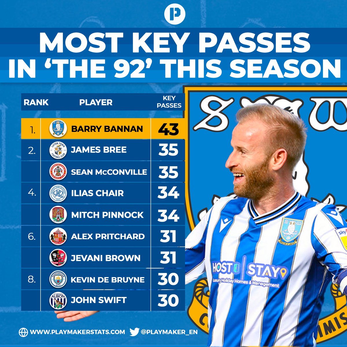 playmaker_EN's tweet photo. 🗝️Most key passes in 22/23 (top four tiers):

4⃣3⃣: 🦉BARRY BANNAN🦉
3⃣5⃣: James Bree, Sean McConville
3⃣4⃣: Ilias Chair, Mitch Pinnock
3⃣1⃣: Alex Pritchard, Jevani Brown
3⃣0⃣: Kevin De Bruyne, John Swift

#swfc https://t.co/u1Alzn00w2
