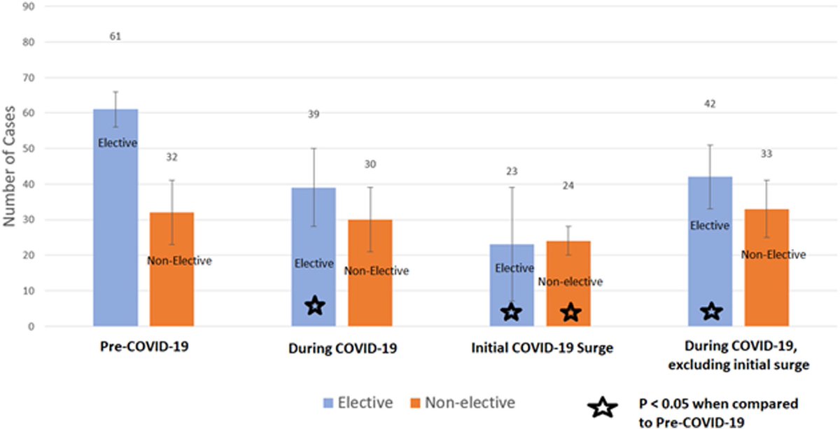 Thank you my friend @THeniford for your excellent study in @SurgJournal Impact of Coronavirus-19 on Volume of Elective and Non-elective Ventral Hernia Repair - @AmericanHernia @BritishHernia @herniasurgeons @eurohernias @DanishHernia @AMHernia surgjournal.com/article/S0039-…