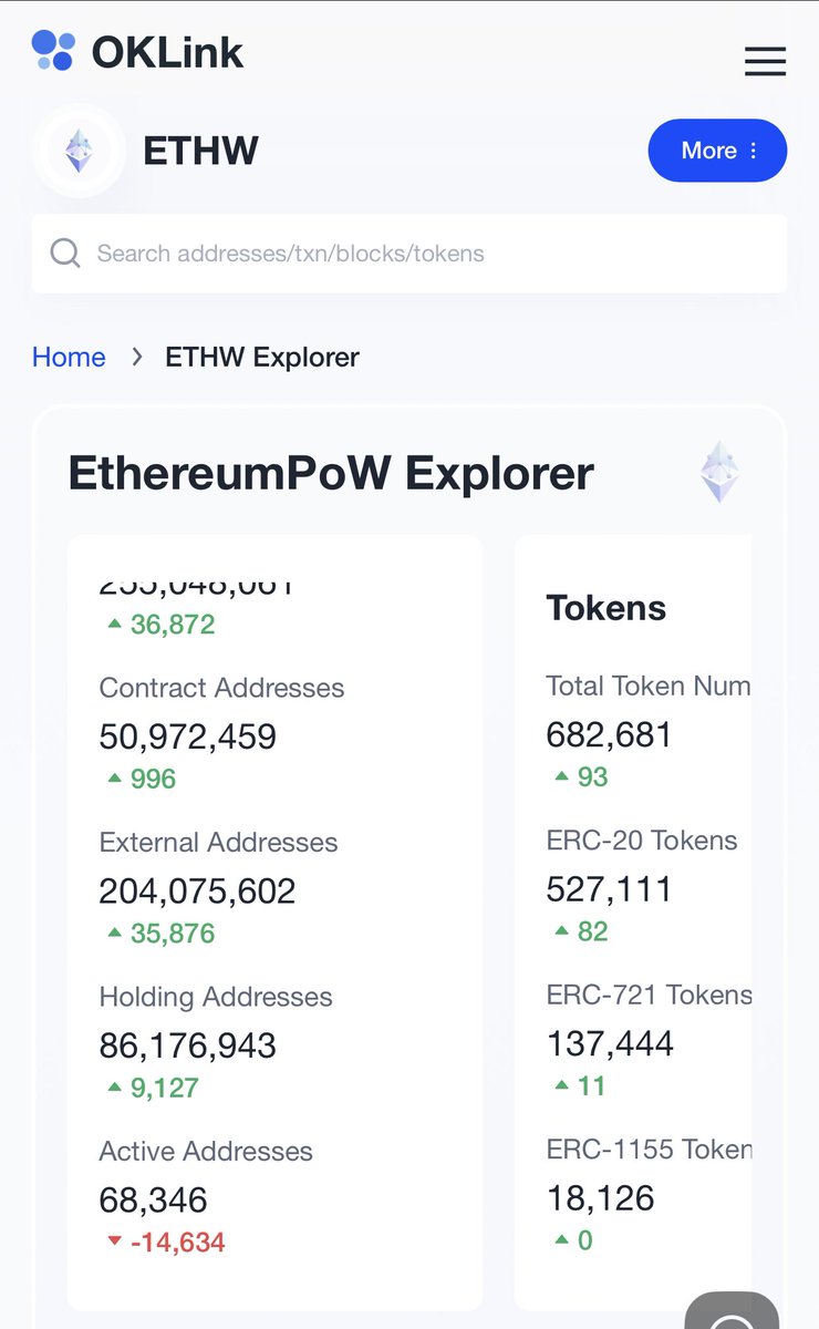 AppleBinance's tweet photo. 📌 #86M holding add & #68K active onchain to day 🔥
#ETHW is unstoppable 🚀 https://t.co/4sebVoCQW8