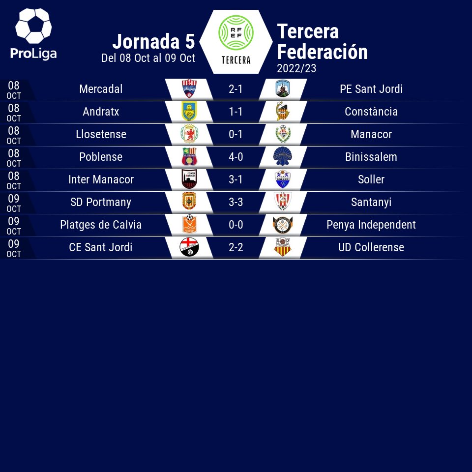 3ª RFEF 🏆| Resultados ⚽

Resultados de la #TerceraRFEF , repasamos los marcadores de los dieciocho grupos ⤵️

Grupo XI - Baleares 
Jornada 5 - 8 y 9 de Octubre.

🔎 <a href="/besoccer_ES/">BeSoccer</a> 

#PuroFútbol
#TerceraFederación