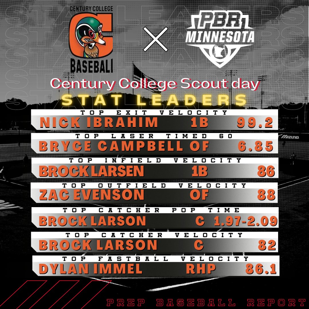 PBR Minnesota Juco Scout Day
@PBR_JUCO

Century College
<a href="/Ducks_Baseball/">Century College Baseball</a>
 
📈 Instant Analysis 📈
➡️bit.ly/3RPLyZr

Stat Leaders ⬇️