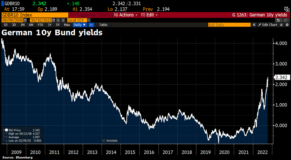 Schuldensuehner's tweet photo. Now #Germany is well on the way to losing its last competitive advantage: its good credit rating! German bonds crash w/10y yields jump to 2.34%, highest since 2011, on German EU debt support. https://t.co/anD5rRBBhe