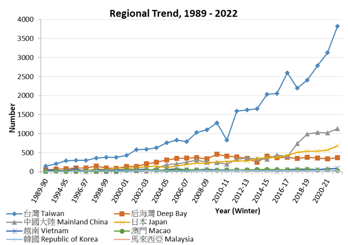 5/6 #BOUasm22 #SESH2 
Taiwan was the major wintering area for BFS with over 60% of the global population in 2022; followed by mainland China (18%). Japan, Deep Bay (Shenzhen and Hong Kong) and Vietnam held 11%; 6%; 1.43% of the wintering population in 2022 respectively.