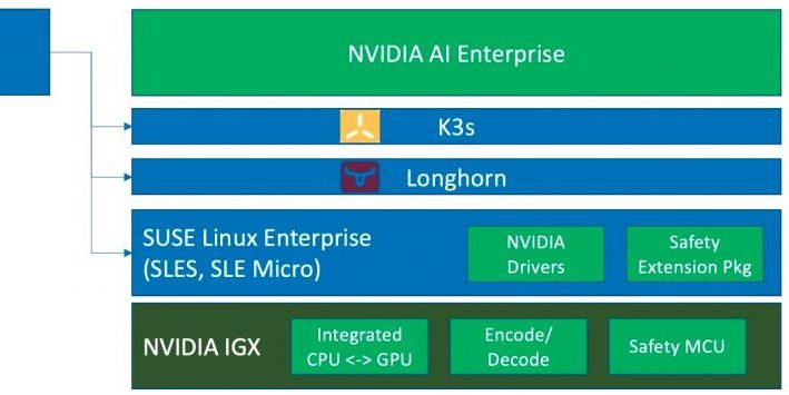SUSE_France's tweet photo. .@SUSE collabore avec #NVIDIA pour proposer une solution avec NVIDIA IGX afin de proposer des solutions prises en charge, sรฉcurisรฉes et fiables pour l'informatique en #edge.
#SLEMicro #conteneurs #microservices. #K3s #Longhorn #cloudnative #Kubernetes
https://t.co/nbogpsjN4R https://t.co/Y4k6jvOfhj