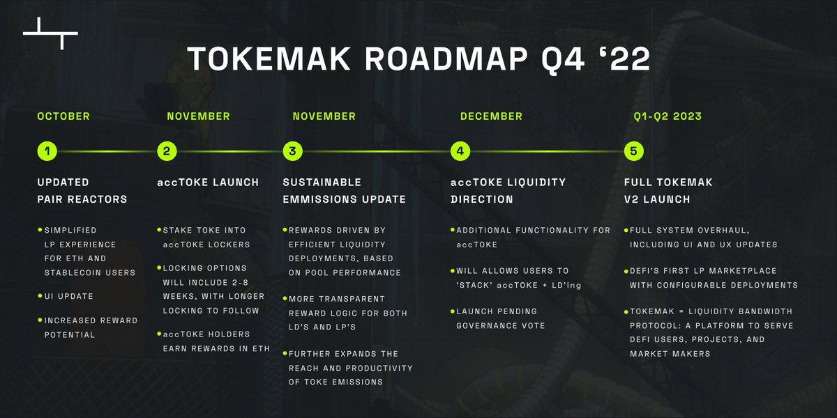 Attention Pilots: Tokemak has two major announcements for the community. First, there are a number of details to share on the forthcoming accTOKE staking/locking mechanism. Second, below is our roadmap for accTOKE, additional optimizations / features culminating in Tokemak v2. 🧵
