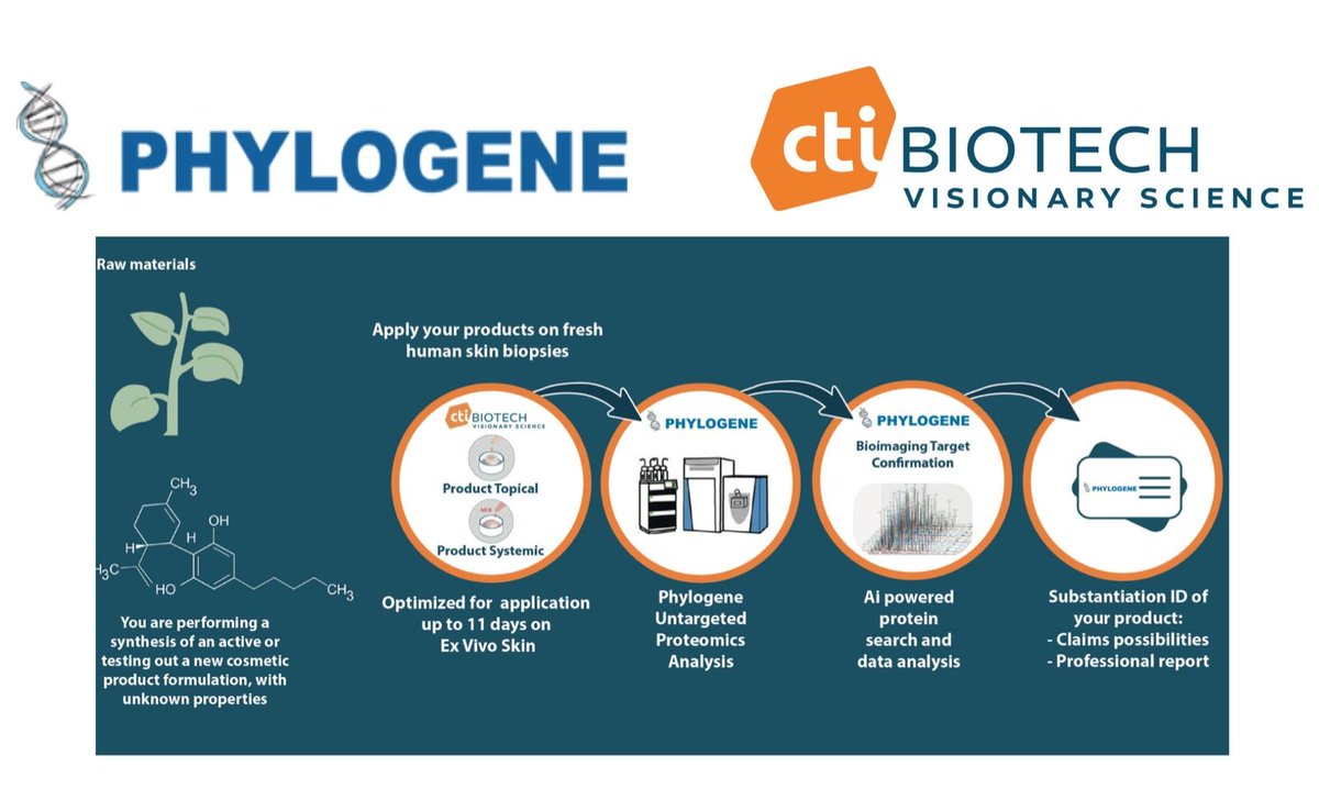 Phylogene_One's tweet photo. CTIBiotech and PHYLOGENE join their expertise to offer you a ready to roll solution to support your cosmetics efficacy claims with untargeted proteomics. 
https://t.co/6ORYDnSMPL https://t.co/662ENtJbe2