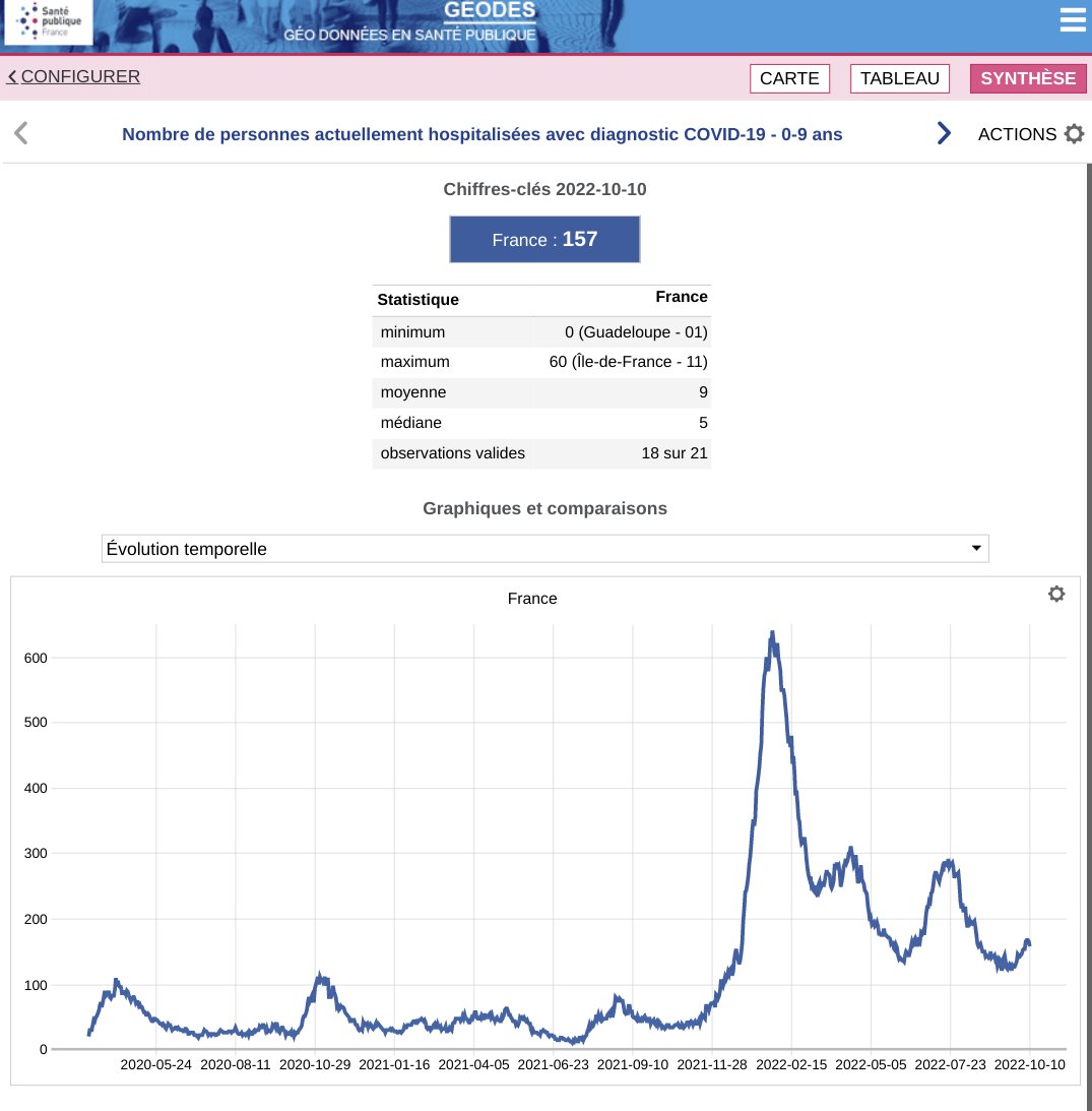 HugonetX's tweet photo. THREAD

Rentrée des classes +39

301 enfants hospitalisés, dont 46 réas
J-7, 284 (+6%), 35 réas (+31%)

Les 0-9 ans :
Ajd, 157 hospitalisés, 30 réas
J-7, 151 (+4%), 23 réas (+30%)

#Covid19 #Enfants #Rentree #BA521 #BA46 #BF7 @Ecole_Oubliee @tigresseleanor @Themislv_vls https://t.co/hisD8tTcrP