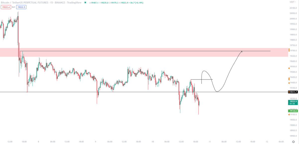 TraderxEva's tweet photo. #BTC grafikte çizdiğim şekilde bir senaryo olursa retestte long işlem alacağım👍

Şimdilik bu şekilde takipteyim değişiklik olursa güncelleme geçerim 🫡

#Bitcoin #Binance #USTC https://t.co/23gWS8Zht7