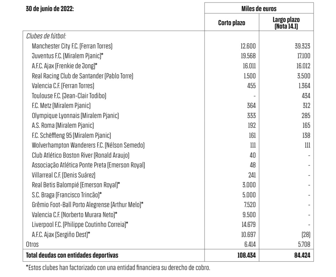Todas las deudas del Barcelona con otros clubes.