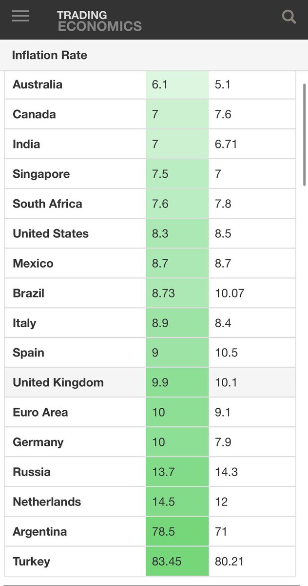 spumaldo's tweet photo. @Recook63Russell @TheRickyDavila This long list is basically one thing: inflation. So just to remind MAGA cultist: INFLATION IS A GLOBAL ISSUE. Biden’s got little or nothing to do with it and actually the U.S. is in a better position than most countries. https://t.co/PgwCAT86SW