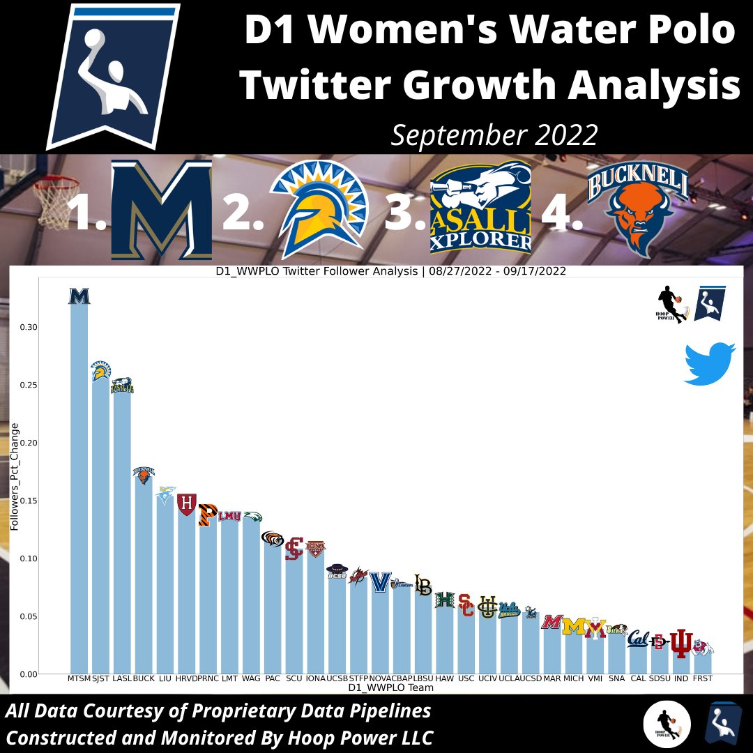 Which #D1WomensWaterPolo Programs Grew Their Audience The Most (% Growth) On #Twitter During the Month of September?

1 - <a href="/mount_waterpolo/">Mount St. Mary’s University Water Polo</a>
2 - <a href="/SanJoseStateWWP/">San Jose State Women's Water Polo</a>
3 - <a href="/lasalle_wpolo/">La Salle Water Polo</a>
4 - <a href="/Bucknell_WP/">Bucknell Water Polo</a>

#StatsTwitter #MountUp #AllSpartans #GoExplorers #rayBucknell