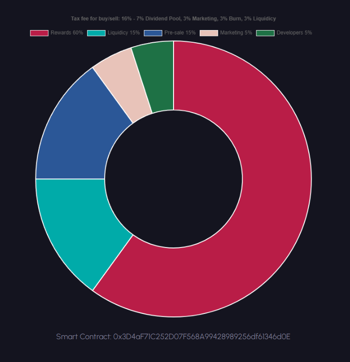💰 TOKENOMIC UPDATED! 

👾 NDOX Token

Total Supply: 10.000.000 M

Smart Contract:
0x3D4aF71C252D07F568A99428989256df61346d0E

🔥 Presale Link:
pinksale.finance/launchpad/0x1A…