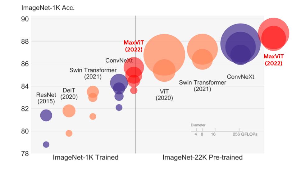 "What a week, huh?" "Captain, it's Monday morning!"
---
Happy to share that we've open-sourced the model weights and Colab demo of our #ECCV2022 paper "MaxViT: Multi-Axis Vision Transformer", finally!

🤗Pls check it out and play around with it:
github.com/google-researc…