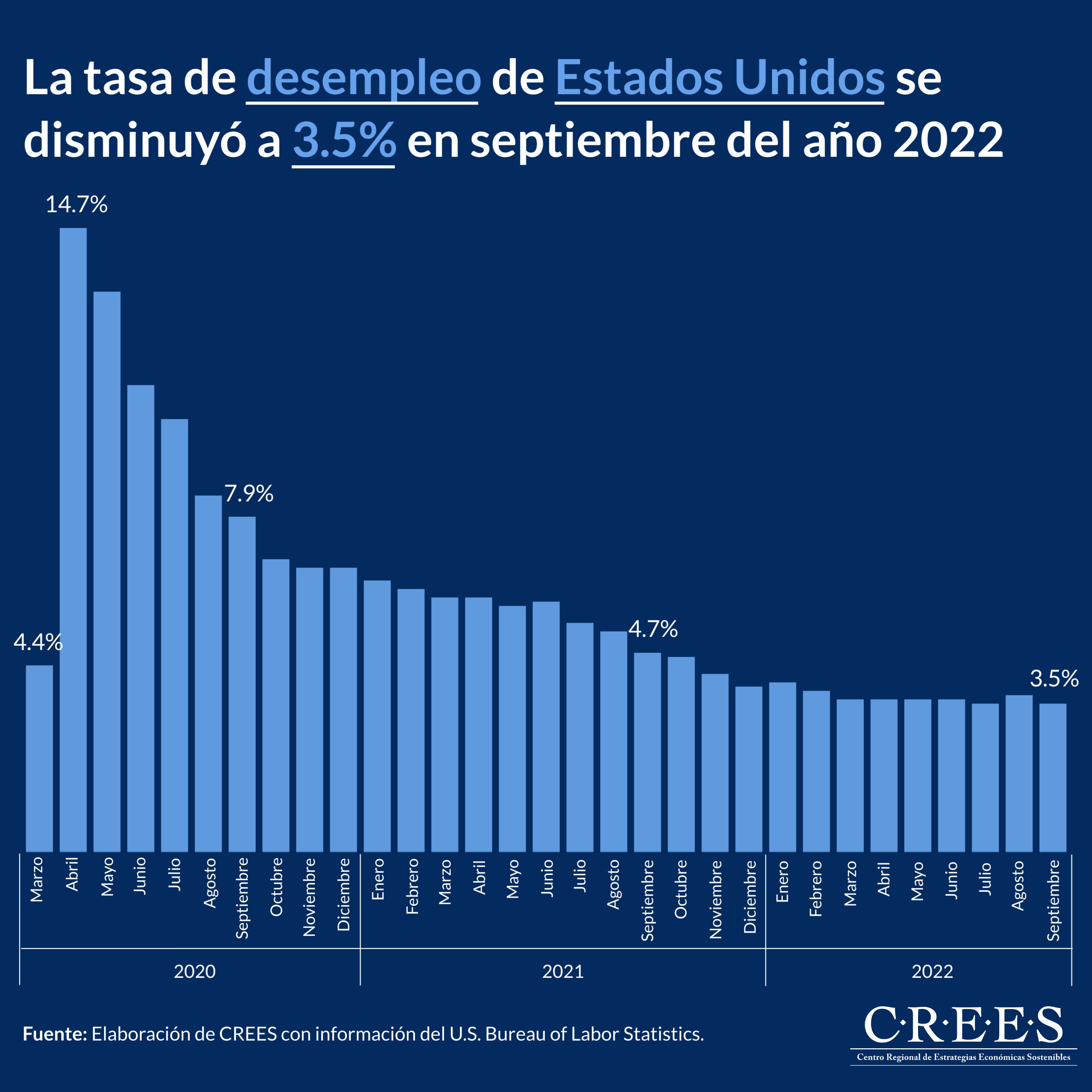 tasa de desempleo en estados unidos 2020