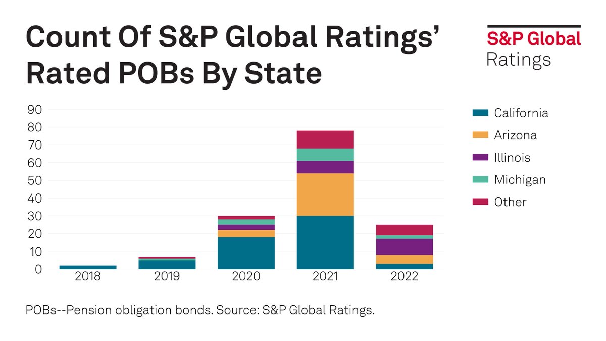 SPGlobalRatings's tweet photo. High interest rates have led to fewer U.S. public finance pension obligation bond issues in 2022. Find out more in our latest report:https://t.co/UnHGl5aPEy https://t.co/m7hG5XpmAN