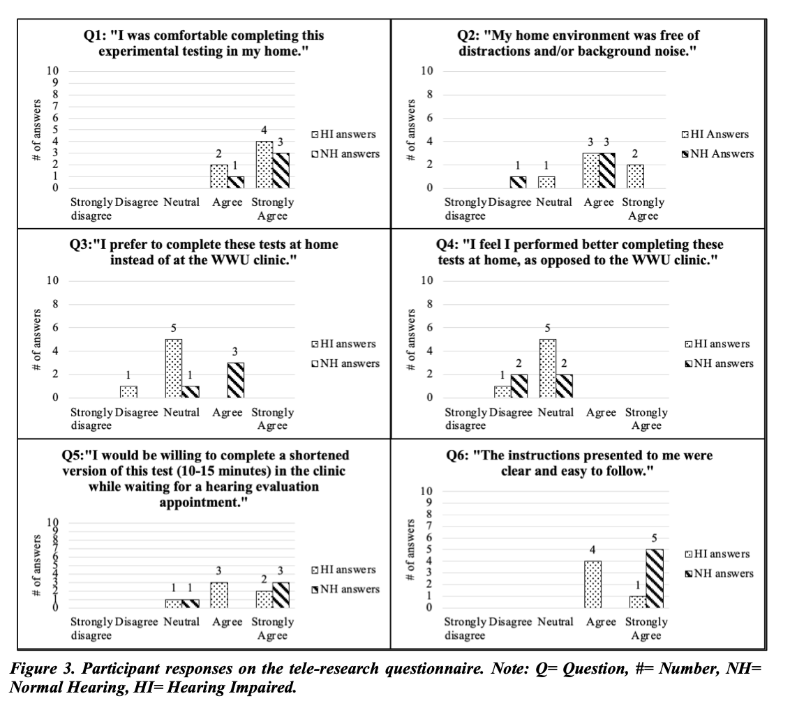 ASA_POMA's tweet photo. Here, the effect of testing environment and participant perception on testing location were evaluated, comparing the performance of normal-hearing and hearing-impaired participants in their homes versus a clinical setting.  https://t.co/vrQOOlTrl2

@fgallun 
 #acoustics #research https://t.co/QW048CQjP0