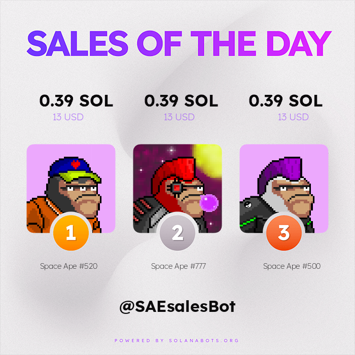 SAEsalesBot's tweet photo. 🔥🔥 HOTTEST SALES OF THE PAST 24 HOURS 🔥🔥

🥇 Space Ape #520 for 0.39 SOL ($13 USD)
🥈 Space Ape #777 for 0.39 SOL ($13 USD)
🥉 Space Ape #500 for 0.39 SOL ($13 USD)

Visit https://t.co/TWMTasOxnQ to get your own!

Powered by https://t.co/0WBc9EZBz7 https://t.co/xoAKvOVgZ5