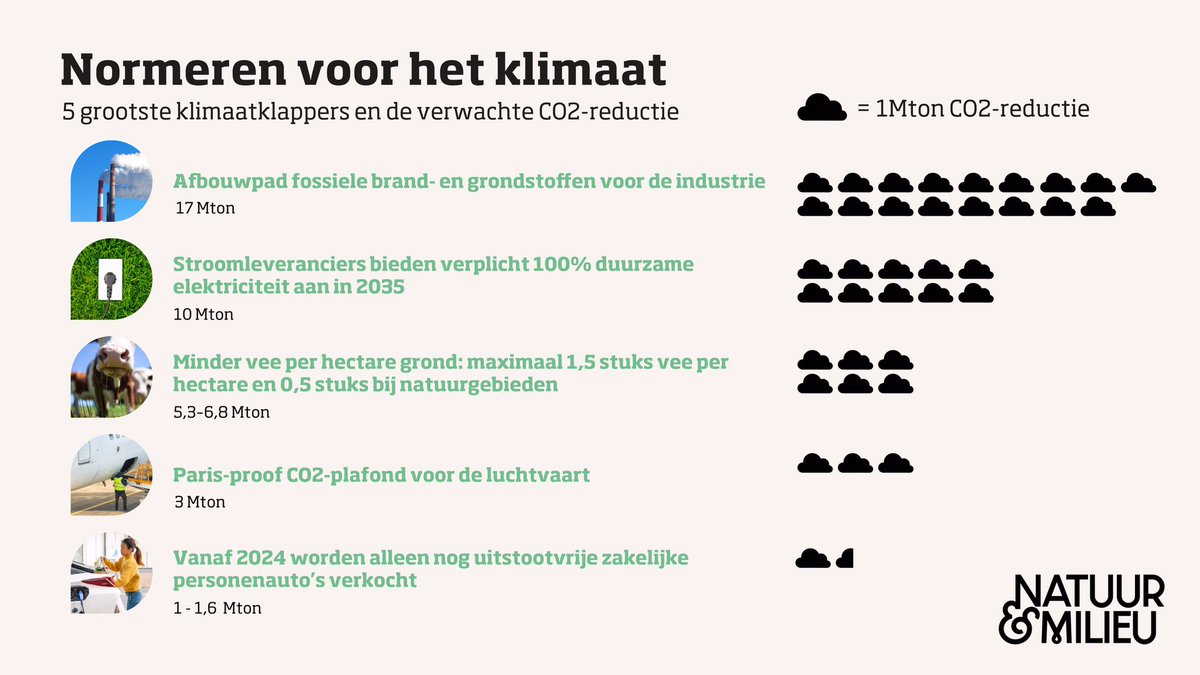 Met stip op nummer 1 om het klimaatgat te dichten staat de maatregel om fossiele brand- en grondstoffen in de industrie af te bouwen. Daarmee kan Nederland 17Mton CO2 besparen! #klimaatklapper