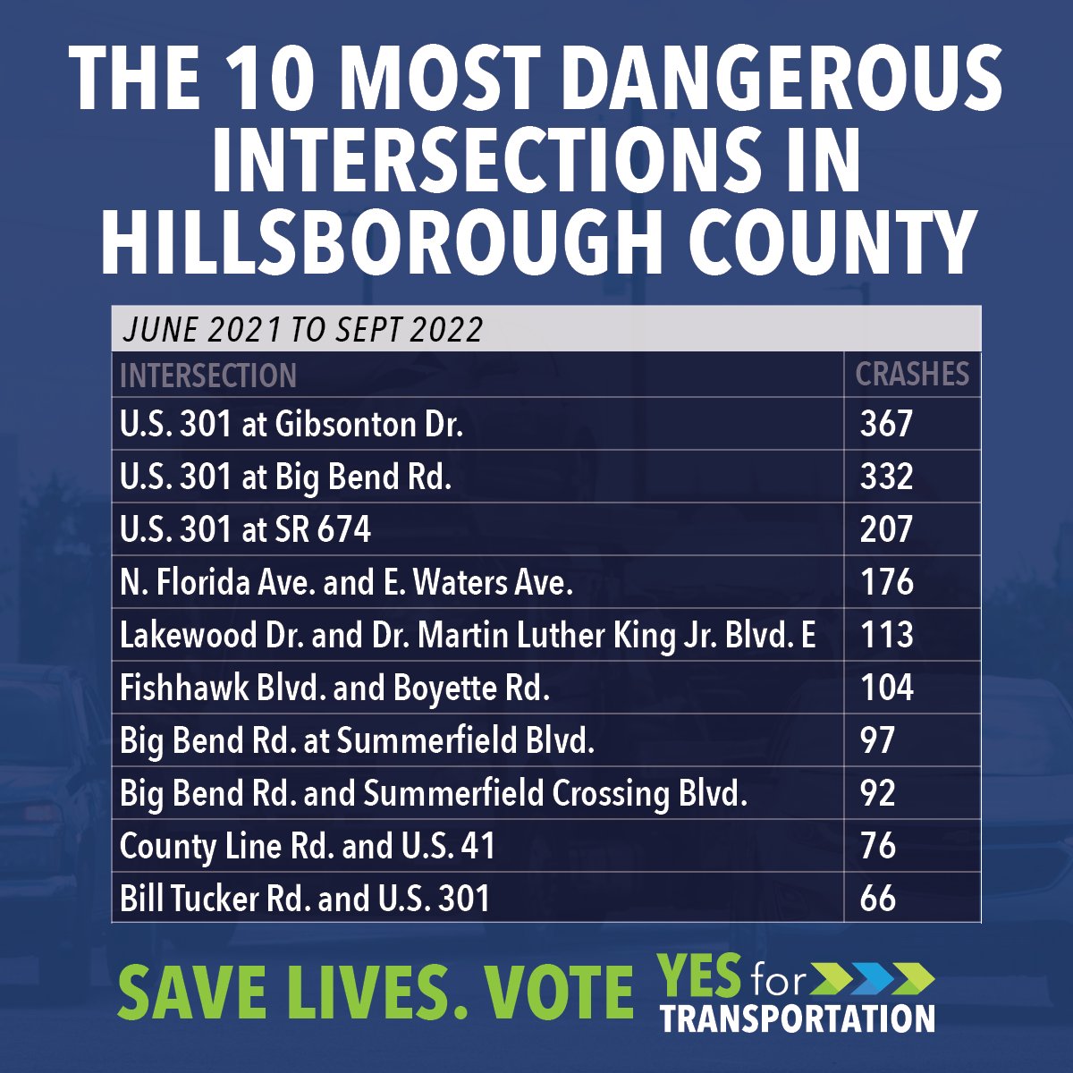 Voting #YESforTransportation will put computerized traffic lights, additional turn lanes and enhanced street lighting in every part of Hillsborough County. 

With these necessary transportation enhancements over 1,100 lives would be saved and prevent 140,000 crashes annually.