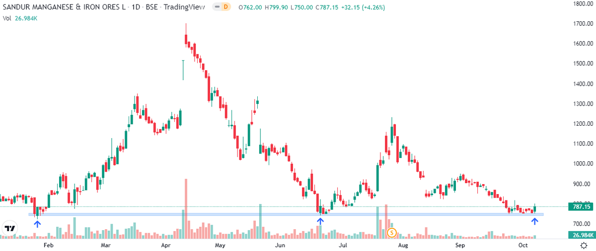 Markets_Mindset's tweet photo. #Sandur Manganese at medium term support zone 750-725.If holds this zone then can turn up to be low risk trade.RR favourable https://t.co/svJ0YEhVnN