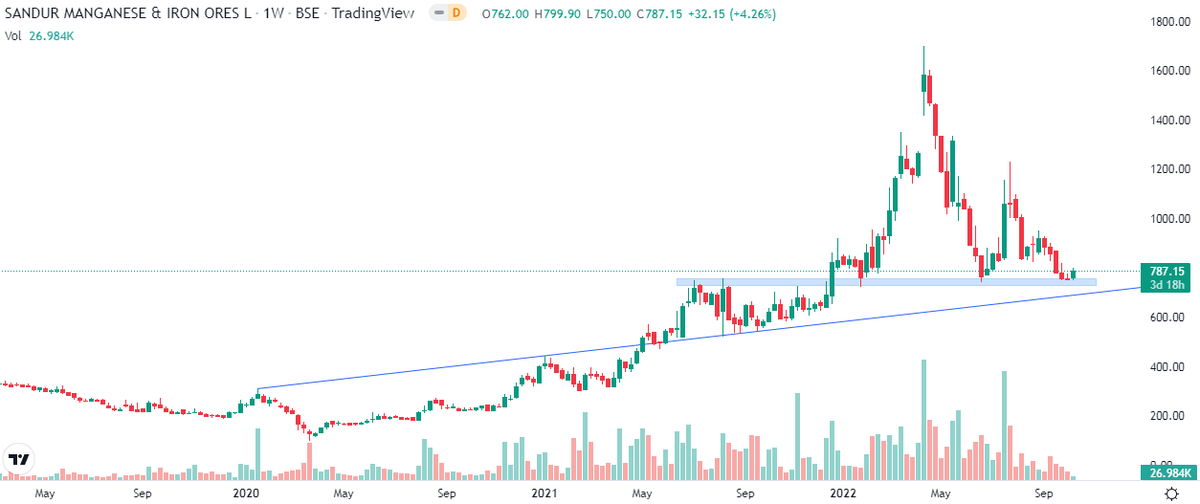 Markets_Mindset's tweet photo. #Sandur Manganese at medium term support zone 750-725.If holds this zone then can turn up to be low risk trade.RR favourable https://t.co/svJ0YEhVnN