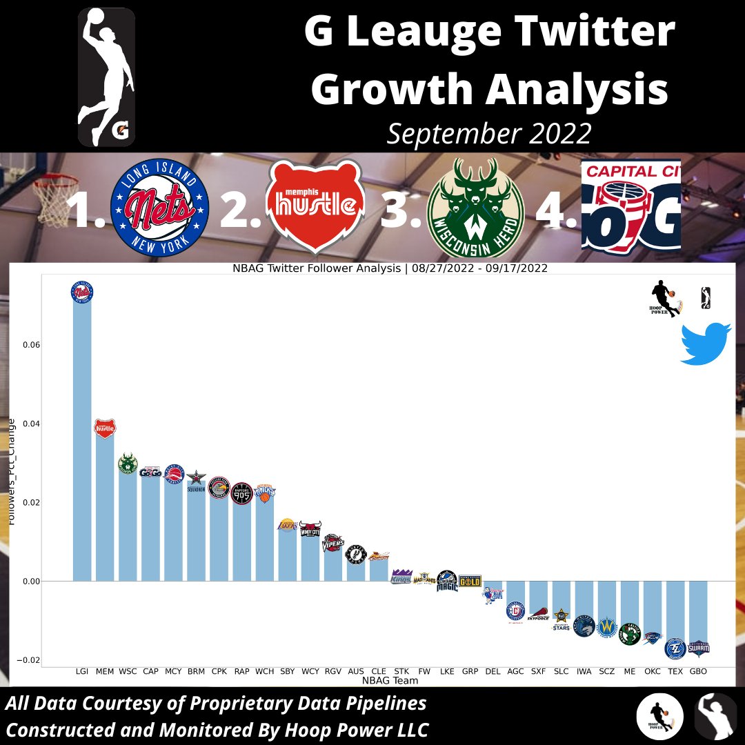 hoop_power's tweet photo. Which #GLeague Teams Grew Their Audience The Most (% Growth) On #Twitter During the Month of September?
1 - @LongIslandNets
2 - @MemphisHustle
3 - @WisconsinHerd
4 - @CapitalCityGoGo
#StatsTwitter #CatchUsFromTheJump #HustleDontStop #HerdUp #GoGoRollCall #GG4L https://t.co/BcF0yFDKaB