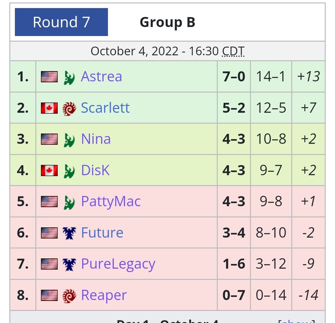 Congratulations to <a href="/Neenzk61/">Alison</a> on advancing to Playoffs in the ESL Dreamhack NA regionals!

liquipedia.net/starcraft2/ESL…