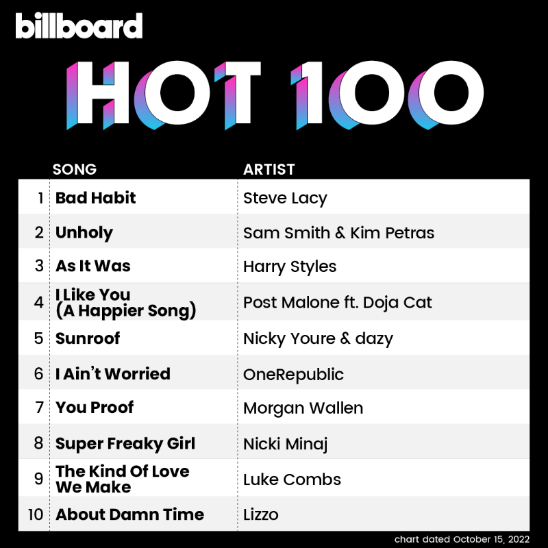 BCharts On Twitter O Top 10 Da Hot 100 Esta Semana Bad Habit De 
