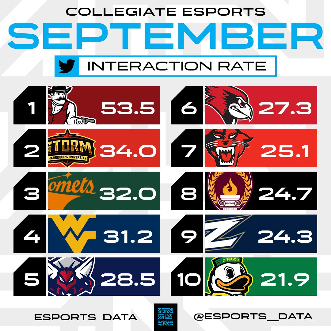 Esports__Data's tweet photo. Collegiate esports programs generating the best Twitter interaction rate in September.
1. @NMStateEsports
2. @HUStormEsports
3. @UTDEsports
4. @WVUEsports
5. @ShenUesports
6. @Redbird_Esports
7. @DU_Esport
8. @SchreinerGaming
9. @ZipsEsports
10. @UOEsports
#CollegeEsports https://t.co/LbnipCYKeZ