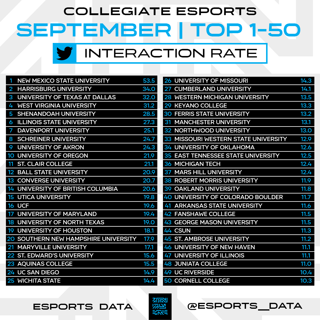 Esports__Data's tweet photo. List of the top-100 schools generating the best Twitter interaction rate in September. #CollegeEsports https://t.co/ycpCte7UmX