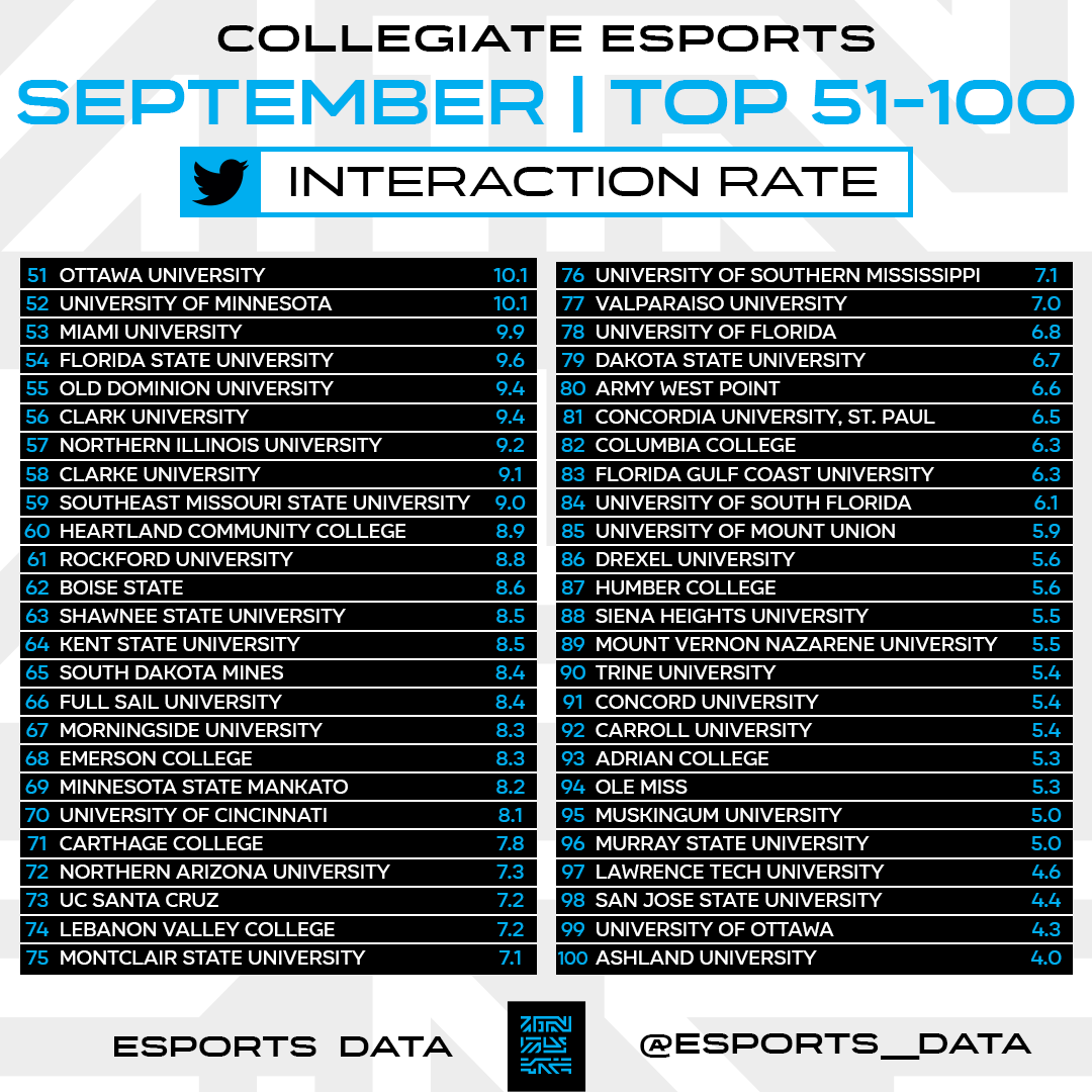 Esports__Data's tweet photo. List of the top-100 schools generating the best Twitter interaction rate in September. #CollegeEsports https://t.co/ycpCte7UmX