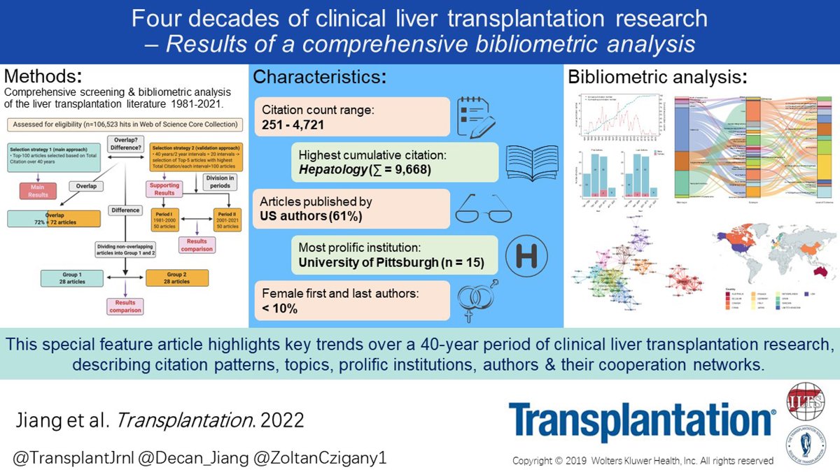 In the current issue of @TransplantJrnl, @ZoltanCzigany1 et al. comprehensively analyzed a large dataset of the most-cited scientific publications in clinical #liver transplantation literature from the past 40 years. #VisualAbstract #TransplantTwitter bit.ly/3ekeUBn
