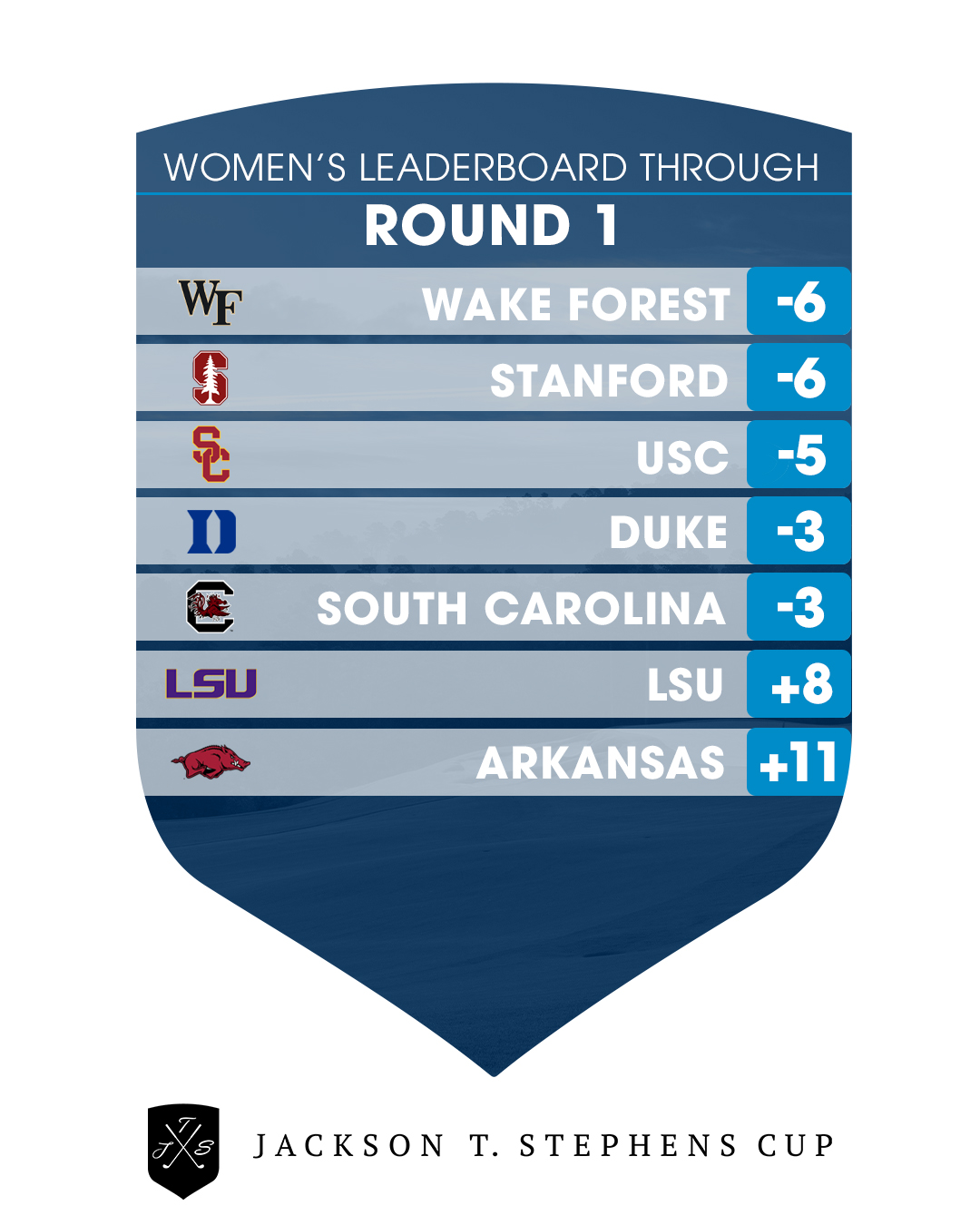 Jackson T. Stephens Cup on Twitter "It's tight at the top after round