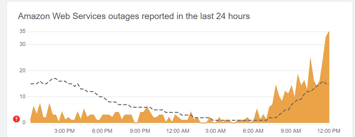 RT @MarketRebels: $AMZN: AWS outage reports have shot up today https://t.co/nZcjpiXq2X