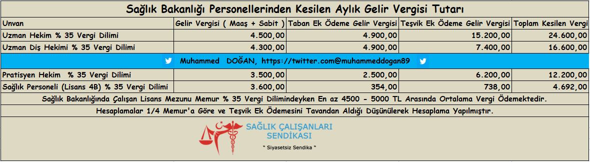 Sağlık Bakanlığı Personellerinden Kesilen Aylık Gelir Vergisi Tutarı. Bir Uzman Hekim 5 Asgari ücret ödüyor Vergi Dilimleri Hemen Güncellenmesi ve %15 e Sabitlenmelidir. #MemurVergiDilimi