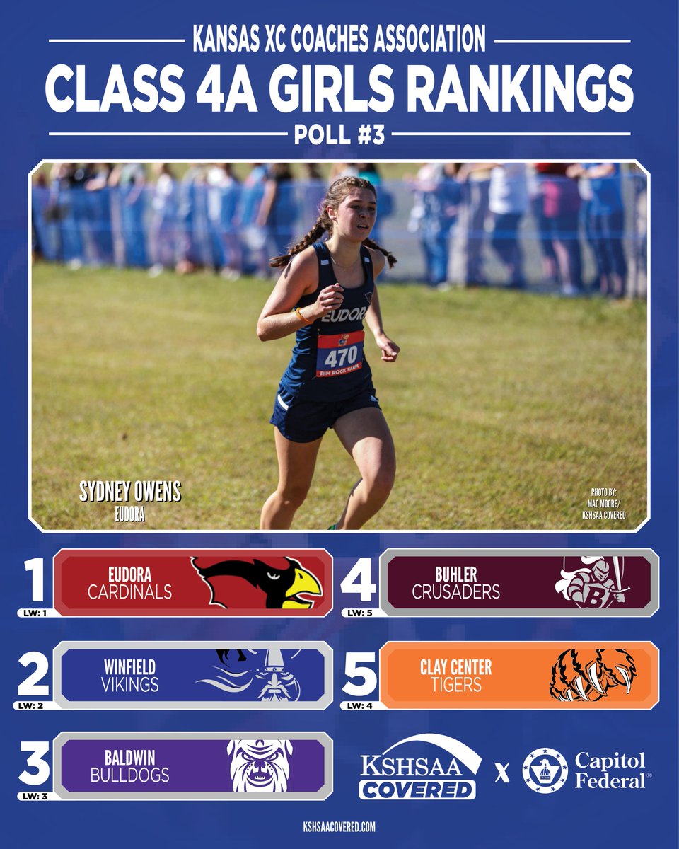 KSHSAA's tweet photo. Class 4A XC rankings https://t.co/Cfm9sRTrsV