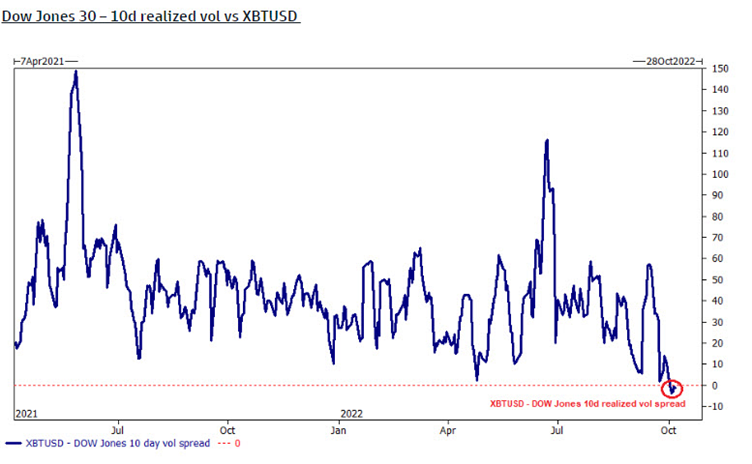 Major Bitcoin volatility compression and both PPI &amp; CPI this week

Interesting week ahead