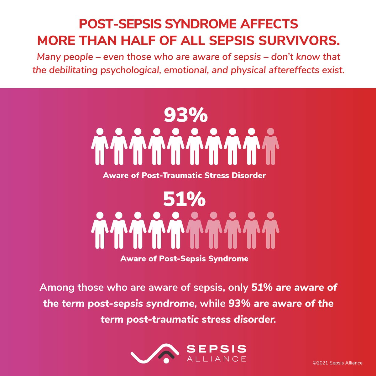 SepsisAlliance's tweet photo. On #WorldMentalHealthDay today, it’s important to remember the millions of sepsis survivors who are navigating the emotional and psychological challenges of post-sepsis life. It’s estimated that post-sepsis syndrome (PSS) affects as many as one out of every two sepsis survivors. https://t.co/rAmyeODup5