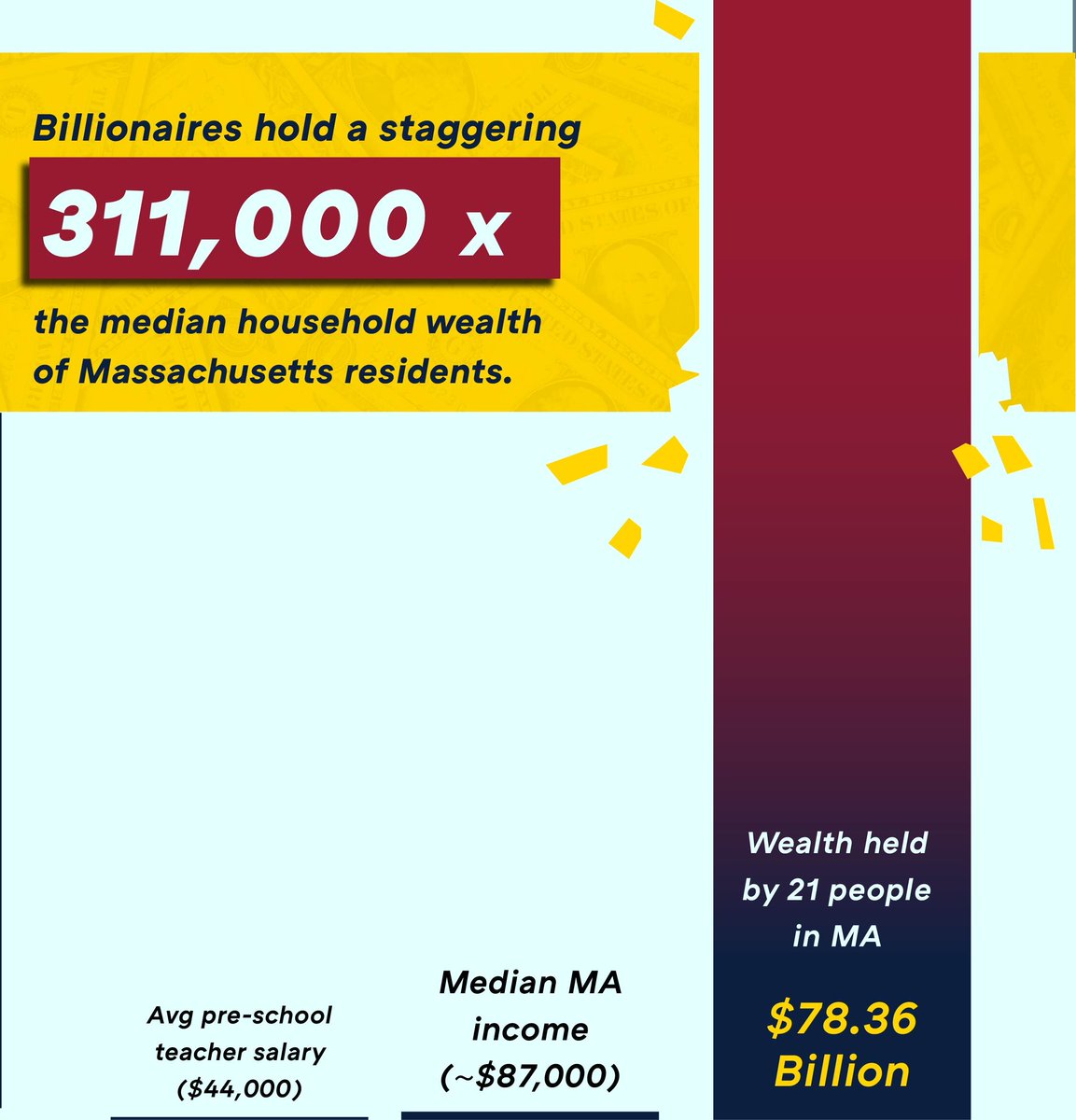 FairShareMA's tweet image. Why Yes on 1?

The 21 MA billionaires hold more than 300,000x MA households' median wealth: $78 billion combined.

Question 1 gets the very rich to pay their fair share in taxes on just their yearly incomes.

Chart obviously not to scale.