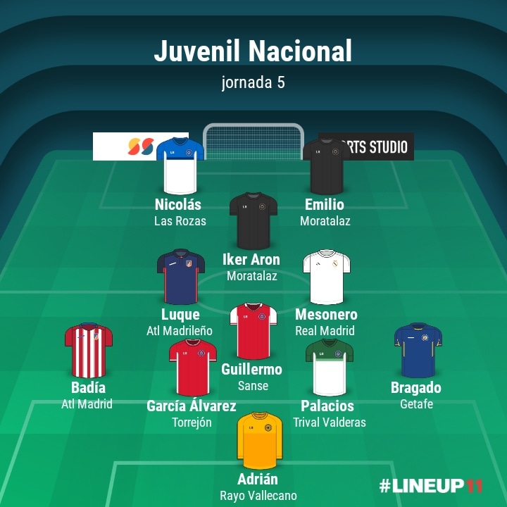 BaseSoccerMAD's tweet photo. En #basesoccermadrid ya tenemos nuestro #onceideal de la jornada 5 en #juvenilnacional
Enhorabuena a todos!

#futbolbase #madrid 

 @realmadrid @getafecf @rvmoficial @cantera_atletica @adunionadarve @lasrozas_cf @edmoratalaz @u.d.sanse @trivalvalderas_alcorcon @adtorrejoncf https://t.co/lFjcmS8ZrV