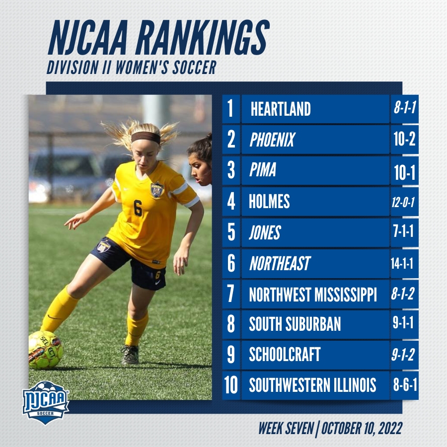 NJCAA_Soccer's tweet photo. Schoolcraft moves up into the top-🔟 in the week 7 #NJCAASoccer DII Women's rankings!

Copiah-Lincoln joins the rankings at No.20.

Full rankings | https://t.co/QzzX5XYdqA https://t.co/krxRcGtPLx