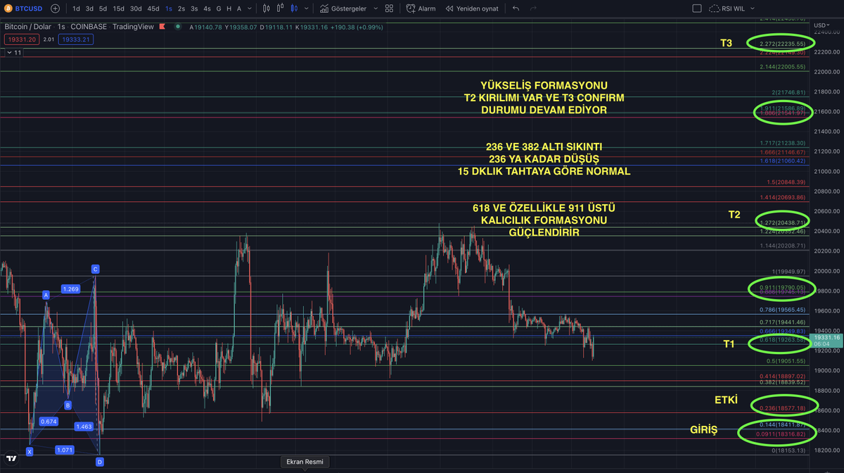 amanhaaytd's tweet photo. #btc #bitcoin #BTC #BITCOIN 

15dk düşüş ve 1h yükseliş
formasyonları görsellerde🌱

15dk destekte
1h kritik bölgede🌱 https://t.co/ooMQsg8bC0