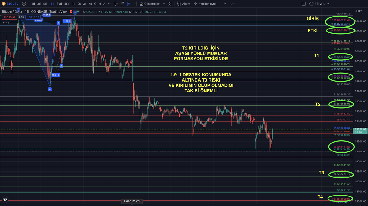 amanhaaytd's tweet photo. #btc #bitcoin #BTC #BITCOIN 

15dk düşüş ve 1h yükseliş
formasyonları görsellerde🌱

15dk destekte
1h kritik bölgede🌱 https://t.co/ooMQsg8bC0